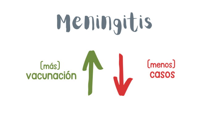 una relación simple: cuando la cobertura crece, baja la incidencia de la meningitis