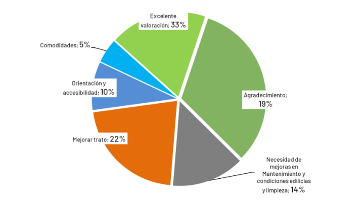Grfico de anillos con los porcentajes de las categoras de sugerencias ingresadas (elaboracin del 